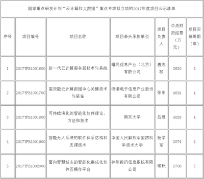 云計(jì)算與大數(shù)據(jù)國家專項(xiàng)展示 2017年度項(xiàng)目安排公示與裝備技術(shù)服務(wù)升級