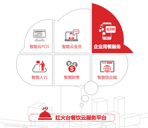 智能賦能，降本增效 紅火臺(tái)企業(yè)用餐服務(wù)全面升級，助力企業(yè)平均節(jié)省餐費(fèi)超20%